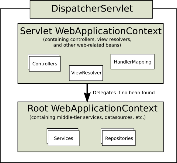 이미지 출처 : [https://docs.spring.io/spring/docs/current/spring-framework-reference/web.html#mvc
](https://docs.spring.io/spring/docs/current/spring-framework-reference/web.html#mvc)