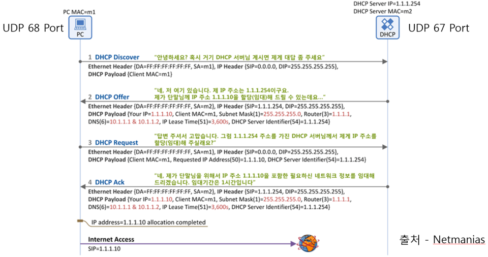 dhcp-lease